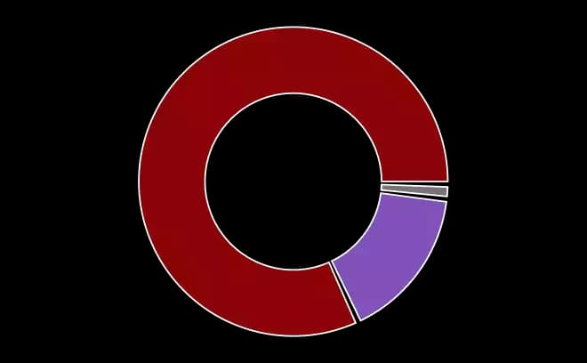 Economic Level Chart